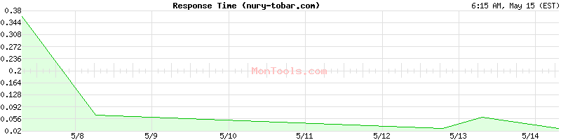 nury-tobar.com Slow or Fast