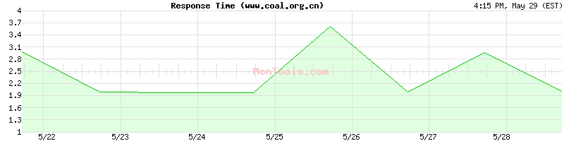 www.coal.org.cn Slow or Fast