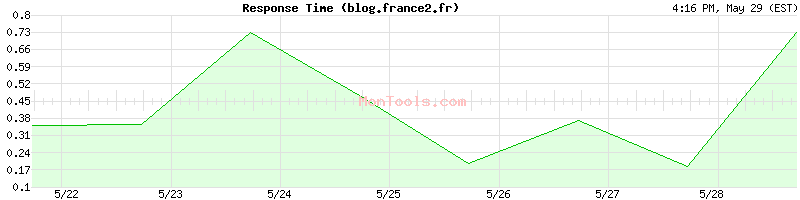 blog.france2.fr Slow or Fast