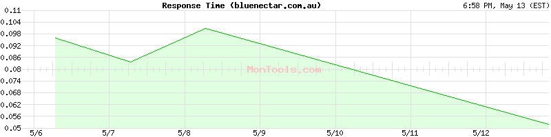 bluenectar.com.au Slow or Fast