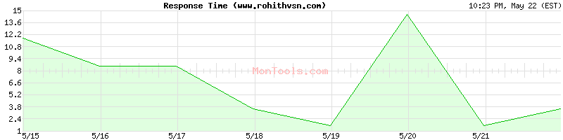 www.rohithvsn.com Slow or Fast