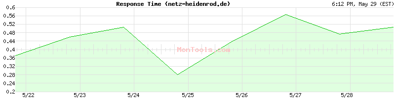 netz-heidenrod.de Slow or Fast