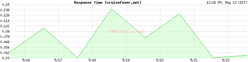 cruisefever.net Slow or Fast