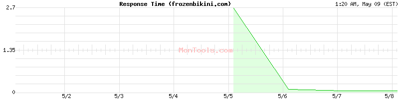 frozenbikini.com Slow or Fast