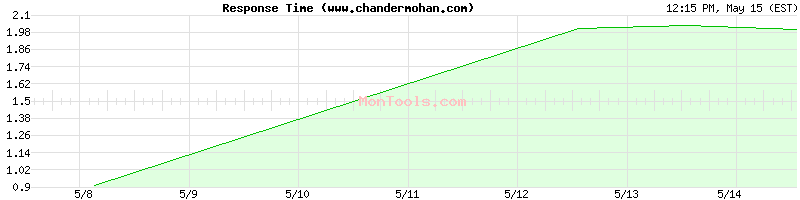 www.chandermohan.com Slow or Fast