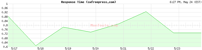 sxfreepress.com Slow or Fast