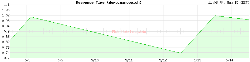 demo.mangoo.ch Slow or Fast