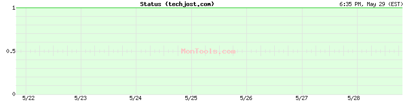 techjost.com Up or Down