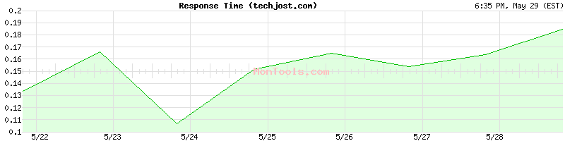 techjost.com Slow or Fast
