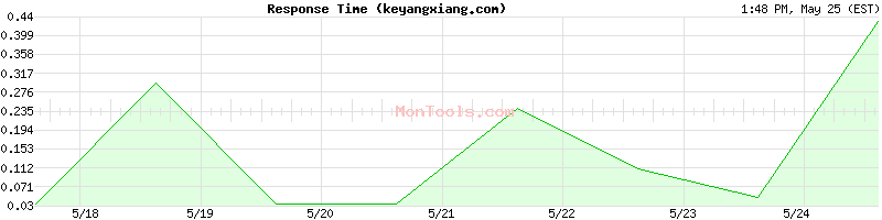 keyangxiang.com Slow or Fast