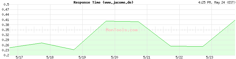 www.jacome.de Slow or Fast