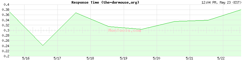 the-dormouse.org Slow or Fast