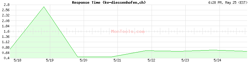 kv-diessenhofen.ch Slow or Fast