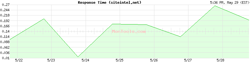 siteintel.net Slow or Fast