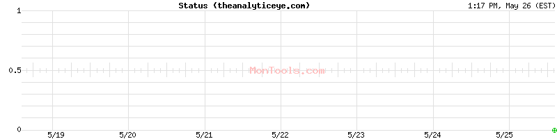 theanalyticeye.com Up or Down