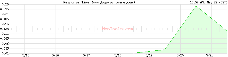 www.bug-software.com Slow or Fast