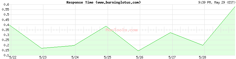 www.burninglotus.com Slow or Fast