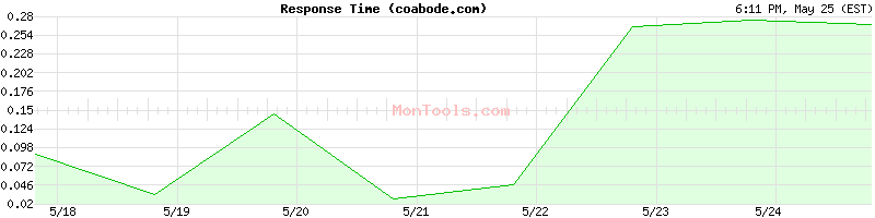 coabode.com Slow or Fast