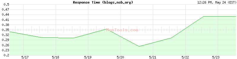 blogs.nsb.org Slow or Fast