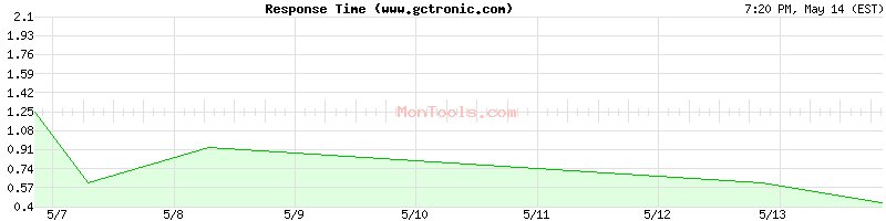 www.gctronic.com Slow or Fast