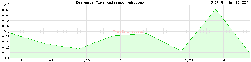 miasesorweb.com Slow or Fast