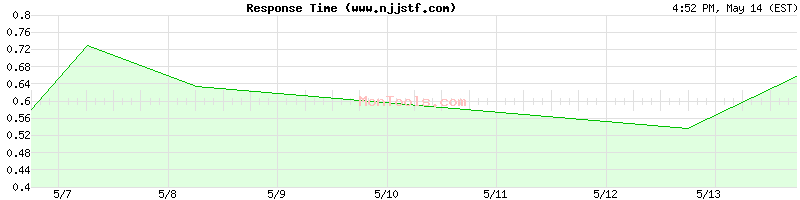 www.njjstf.com Slow or Fast