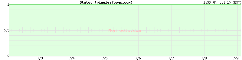 pineleafboys.com Up or Down pineleafboys.com Up or Down