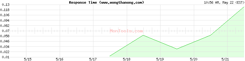 www.wongthanong.com Slow or Fast