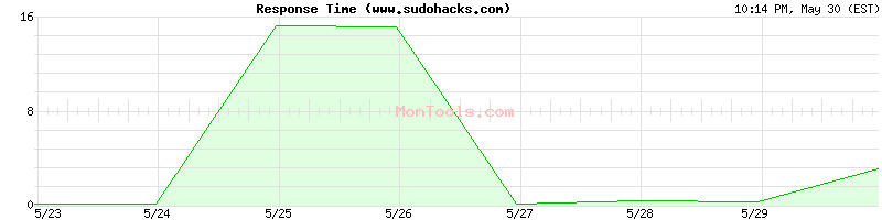 www.sudohacks.com Slow or Fast