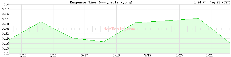 www.jeclark.org Slow or Fast