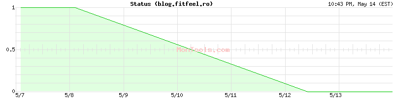 blog.fitfeel.ro Up or Down