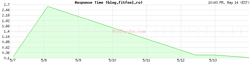 blog.fitfeel.ro Slow or Fast