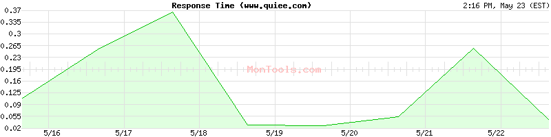www.quiee.com Slow or Fast