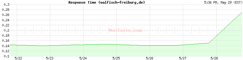 walfisch-freiburg.de Slow or Fast