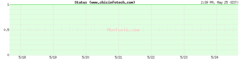 www.chicinfotech.com Up or Down