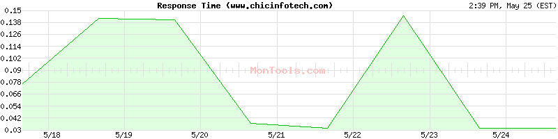 www.chicinfotech.com Slow or Fast