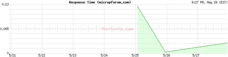 micropforum.com Slow or Fast