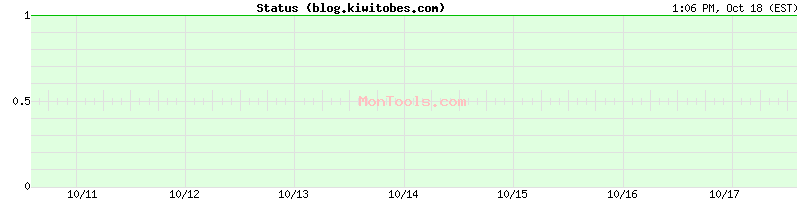 blog.kiwitobes.com Up or Down blog.kiwitobes.com Up or Down