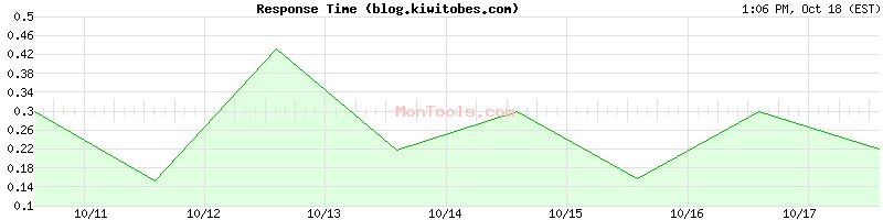 blog.kiwitobes.com Slow or Fast blog.kiwitobes.com Slow or Fast