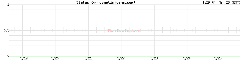www.cnetinfosys.com Up or Down