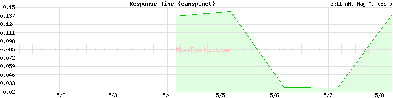camsp.net Slow or Fast