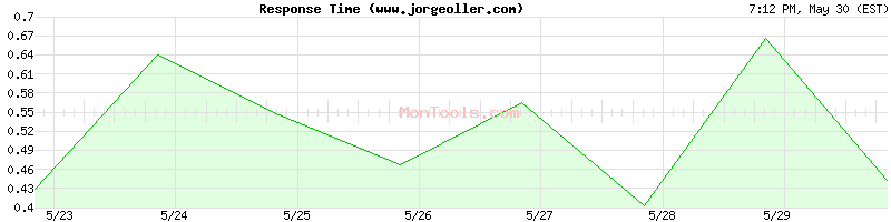 www.jorgeoller.com Slow or Fast