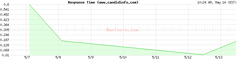 www.candidinfo.com Slow or Fast