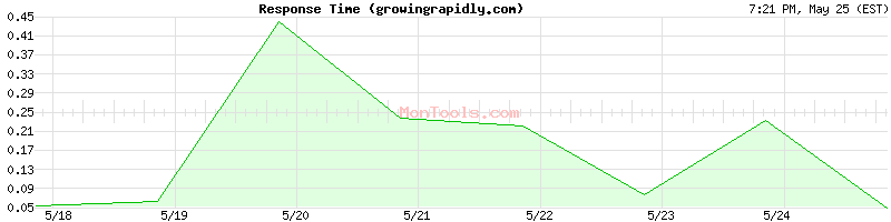 growingrapidly.com Slow or Fast