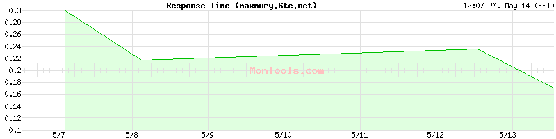 maxmury.6te.net Slow or Fast