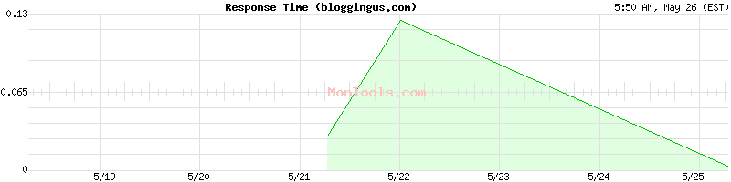 bloggingus.com Slow or Fast