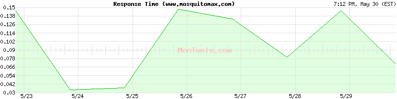 www.mosquitomax.com Slow or Fast