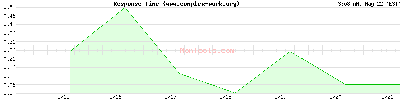 www.complex-work.org Slow or Fast