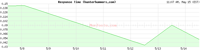 hunterhummers.com Slow or Fast