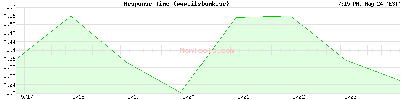 www.ilsbomk.se Slow or Fast